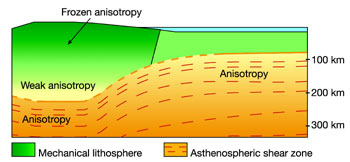 Diagram of lithosphere