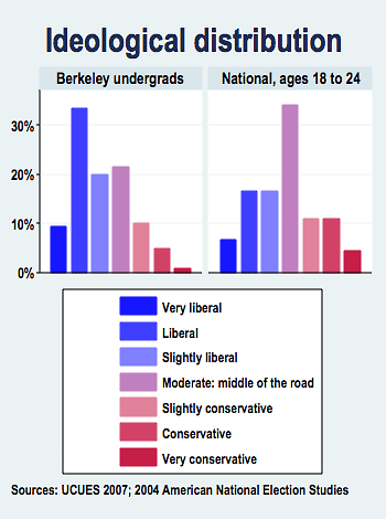 Ideological distribution graph (Berkeley undergrads vs. nationwide, ages 18-24)