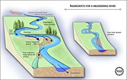 Ingredient for a meandering river diagram