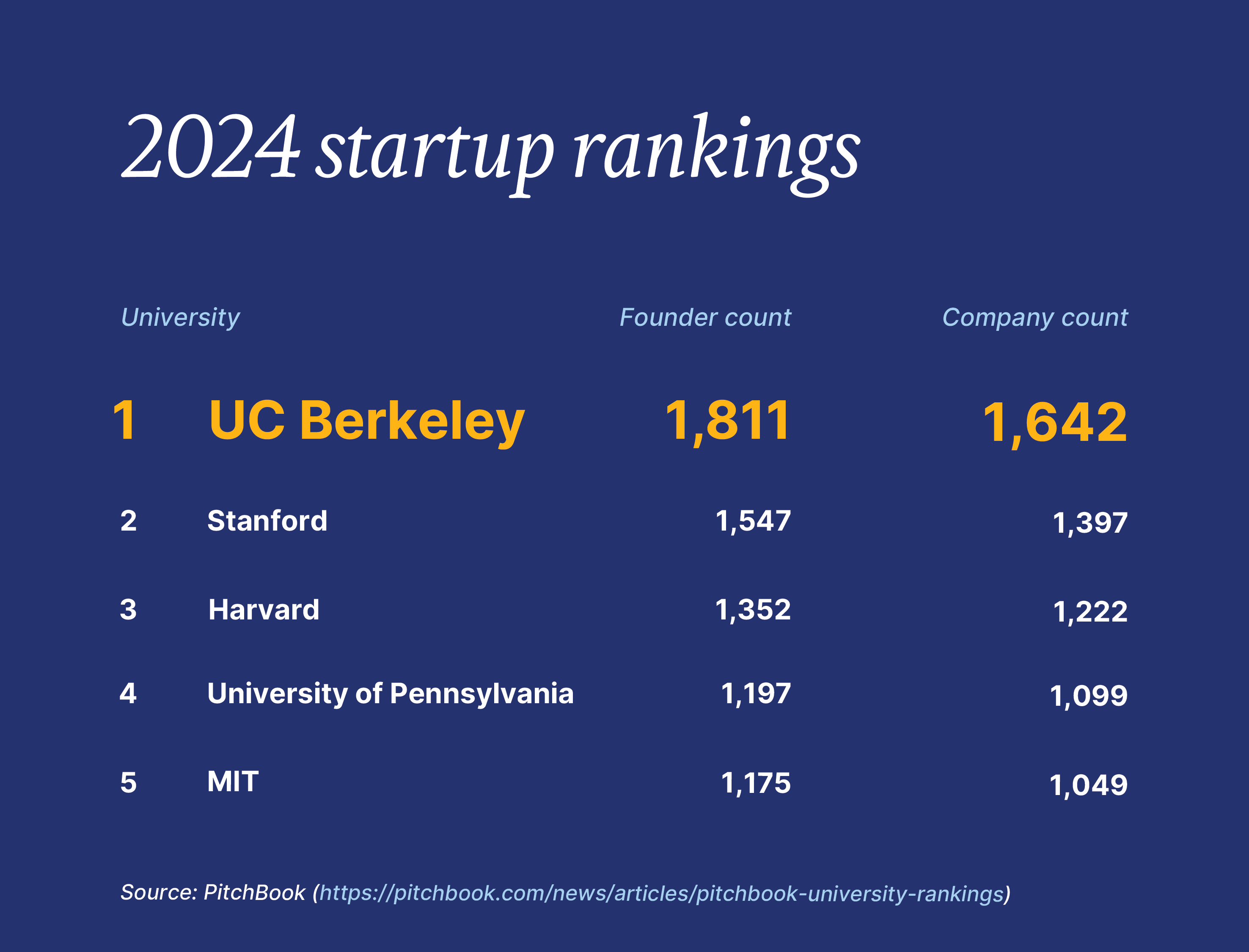 Number of venture-based startup companies: #1 Berkeley, 1,811. #2 Stanford, 1,547. #3 Harvard, 1,352. #4 University of Pennsylvania, 1197. #5 Massachusetts Institute of Technology 1,175. Source: Pitchbook.